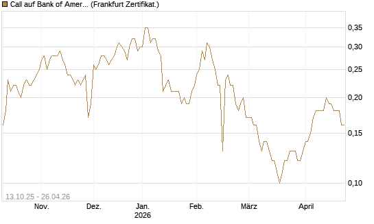 Call auf Bank of America [BNP Paribas Emissions- und Handelsges.] Chart