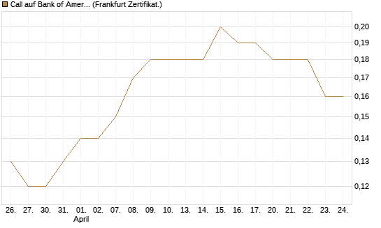Call auf Bank of America [BNP Paribas Emissions- und Handelsges.] Chart