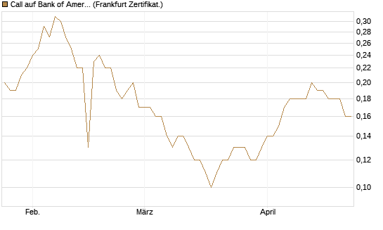 Call auf Bank of America [BNP Paribas Emissions- und Handelsges.] Chart