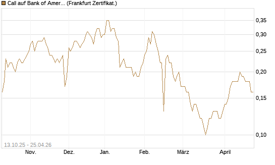 Call auf Bank of America [BNP Paribas Emissions- und Handelsges.] Chart