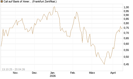 Call auf Bank of America [BNP Paribas Emissions- und Handelsges.] Chart