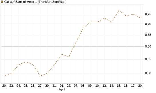 Call auf Bank of America [BNP Paribas Emissions- und Handelsges.] Chart