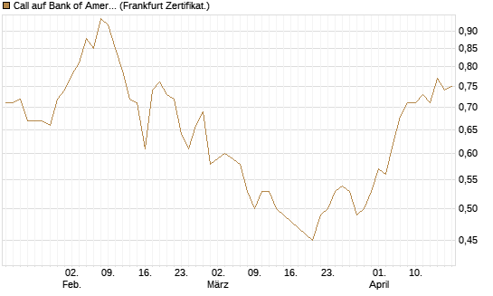 Call auf Bank of America [BNP Paribas Emissions- und Handelsges.] Chart