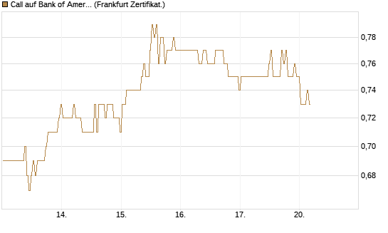Call auf Bank of America [BNP Paribas Emissions- und Handelsges.] Chart