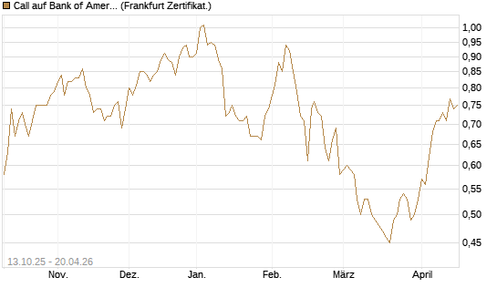 Call auf Bank of America [BNP Paribas Emissions- und Handelsges.] Chart