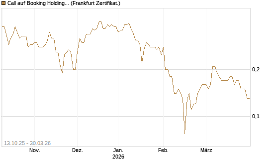 Call auf Booking Holdings [BNP Paribas Emissions- und Handelsges.] Chart