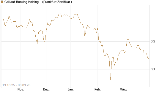 Call auf Booking Holdings [BNP Paribas Emissions- und Handelsges.] Chart