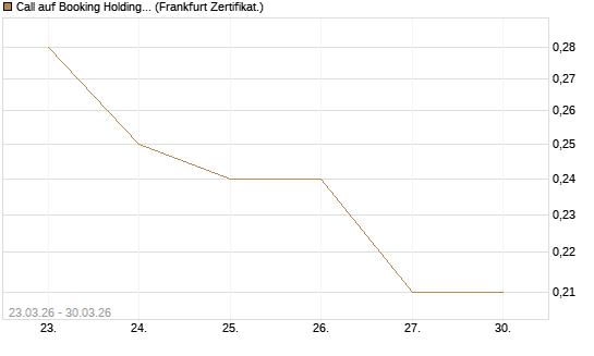 Call auf Booking Holdings [BNP Paribas Emissions- und Handelsges.] Chart