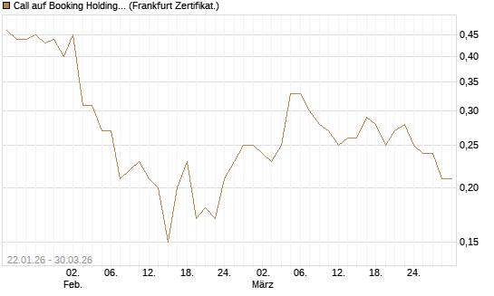 Call auf Booking Holdings [BNP Paribas Emissions- und Handelsges.] Chart