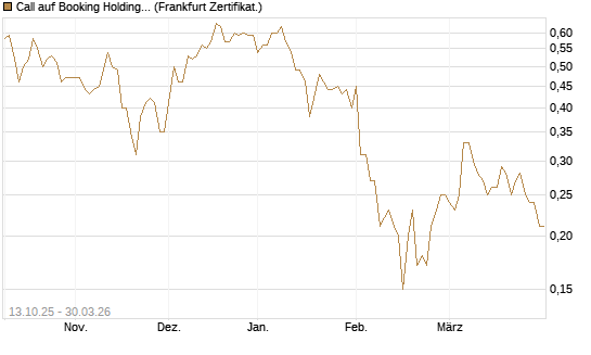 Call auf Booking Holdings [BNP Paribas Emissions- und Handelsges.] Chart