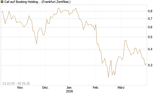 Call auf Booking Holdings [BNP Paribas Emissions- und Handelsges.] Chart