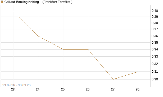 Call auf Booking Holdings [BNP Paribas Emissions- und Handelsges.] Chart