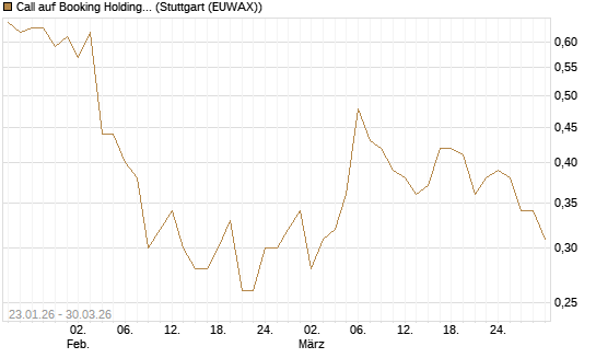Call auf Booking Holdings [BNP Paribas Emissions- und Handelsges.] Chart