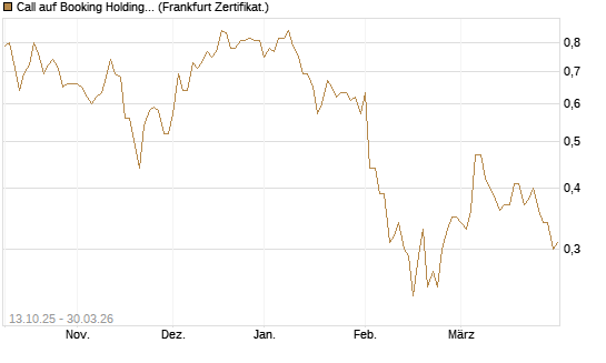 Call auf Booking Holdings [BNP Paribas Emissions- und Handelsges.] Chart