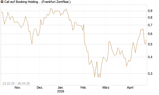 Call auf Booking Holdings [BNP Paribas Emissions- und Handelsges.] Chart