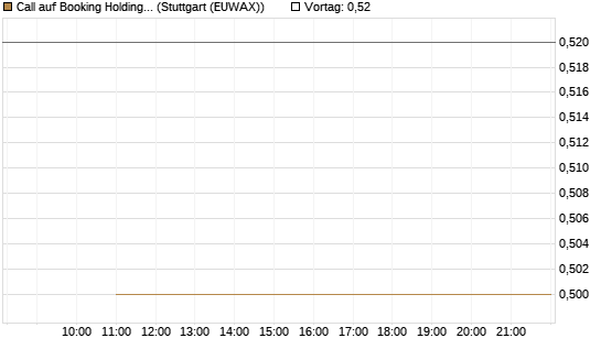 Call auf Booking Holdings [BNP Paribas Emissions- und Handelsges.] Chart