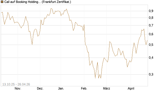 Call auf Booking Holdings [BNP Paribas Emissions- und Handelsges.] Chart