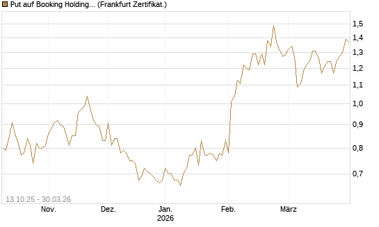 Put auf Booking Holdings [BNP Paribas Emissions- und Handelsges.] Chart