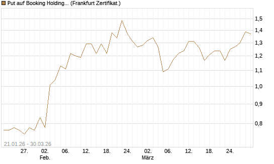 Put auf Booking Holdings [BNP Paribas Emissions- und Handelsges.] Chart