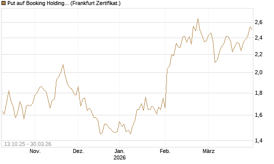 Put auf Booking Holdings [BNP Paribas Emissions- und Handelsges.] Chart