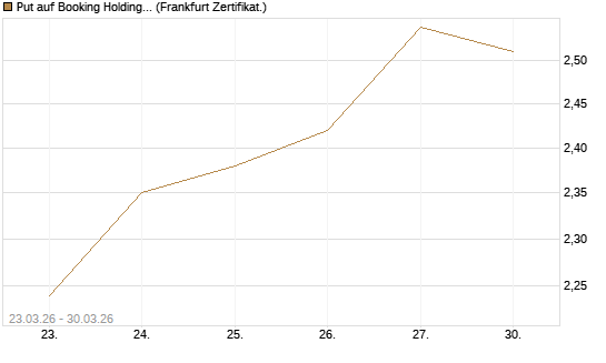 Put auf Booking Holdings [BNP Paribas Emissions- und Handelsges.] Chart