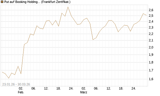 Put auf Booking Holdings [BNP Paribas Emissions- und Handelsges.] Chart