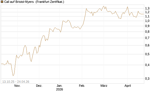 Call auf Bristol-Myers [BNP Paribas Emissions- und Handelsges.] Chart