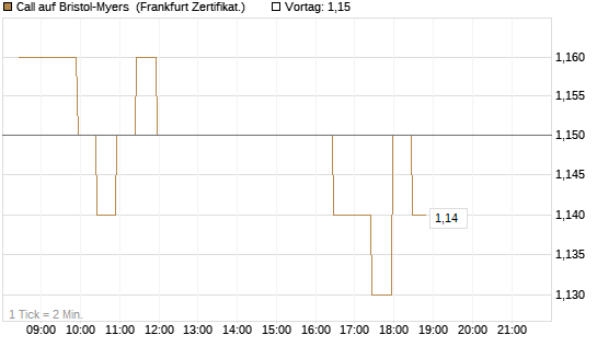 Call auf Bristol-Myers [BNP Paribas Emissions- und Handelsges.] Chart