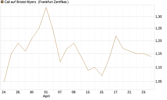 Call auf Bristol-Myers [BNP Paribas Emissions- und Handelsges.] Chart