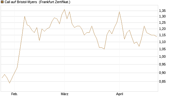 Call auf Bristol-Myers [BNP Paribas Emissions- und Handelsges.] Chart