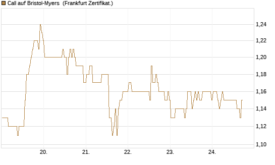 Call auf Bristol-Myers [BNP Paribas Emissions- und Handelsges.] Chart