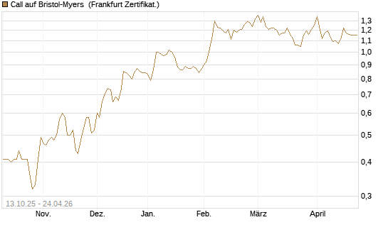 Call auf Bristol-Myers [BNP Paribas Emissions- und Handelsges.] Chart