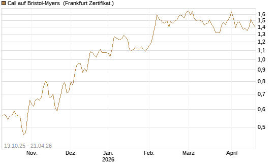 Call auf Bristol-Myers [BNP Paribas Emissions- und Handelsges.] Chart