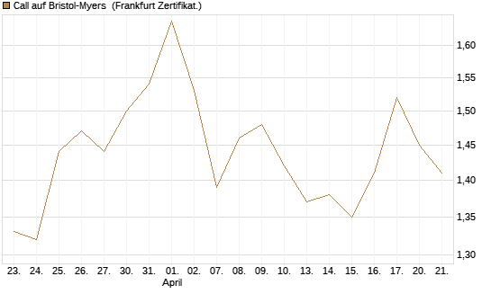 Call auf Bristol-Myers [BNP Paribas Emissions- und Handelsges.] Chart