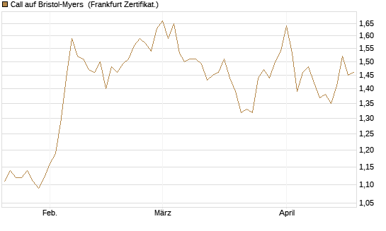 Call auf Bristol-Myers [BNP Paribas Emissions- und Handelsges.] Chart