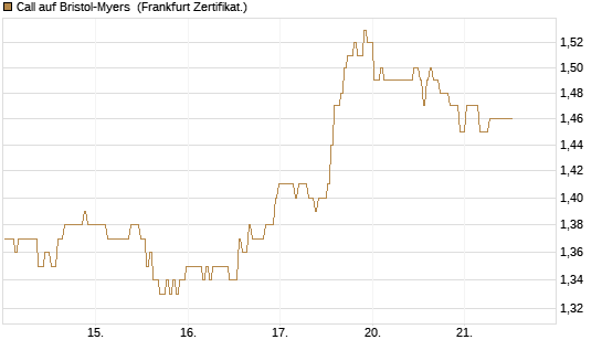 Call auf Bristol-Myers [BNP Paribas Emissions- und Handelsges.] Chart