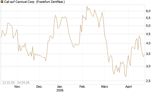 Call auf Carnival Corp [BNP Paribas Emissions- und Handelsges.] Chart