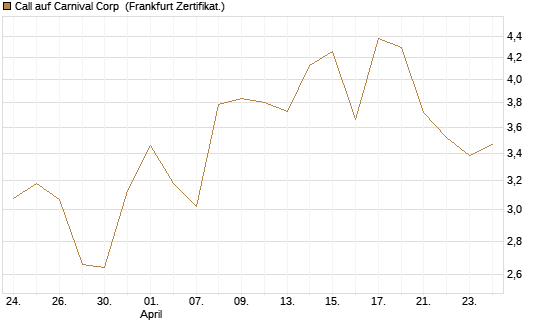 Call auf Carnival Corp [BNP Paribas Emissions- und Handelsges.] Chart