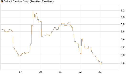 Call auf Carnival Corp [BNP Paribas Emissions- und Handelsges.] Chart