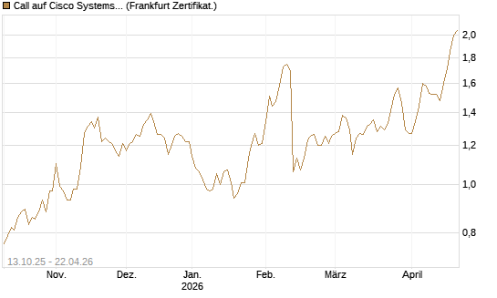 Call auf Cisco Systems [BNP Paribas Emissions- und Handelsges.] Chart