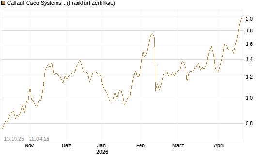 Call auf Cisco Systems [BNP Paribas Emissions- und Handelsges.] Chart