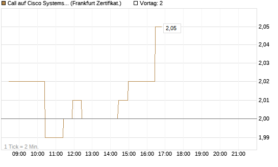 Call auf Cisco Systems [BNP Paribas Emissions- und Handelsges.] Chart