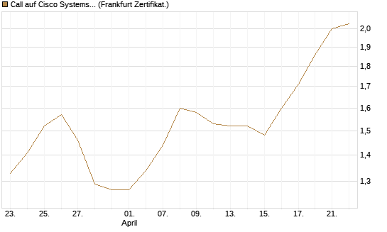 Call auf Cisco Systems [BNP Paribas Emissions- und Handelsges.] Chart