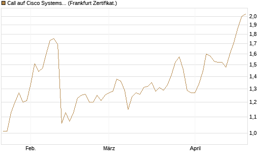Call auf Cisco Systems [BNP Paribas Emissions- und Handelsges.] Chart