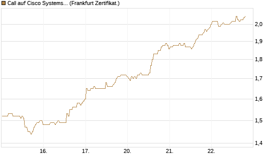 Call auf Cisco Systems [BNP Paribas Emissions- und Handelsges.] Chart