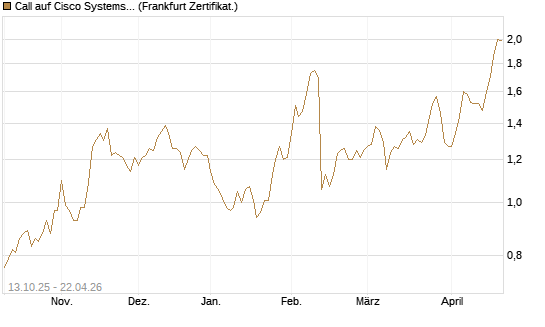 Call auf Cisco Systems [BNP Paribas Emissions- und Handelsges.] Chart