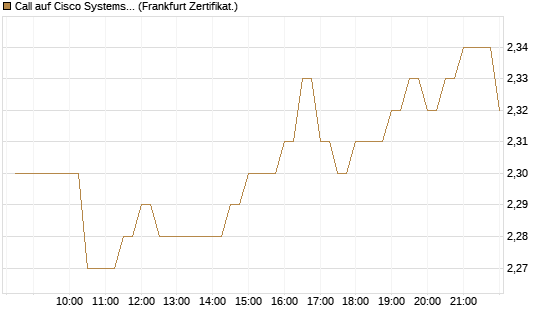 Call auf Cisco Systems [BNP Paribas Emissions- und Handelsges.] Chart