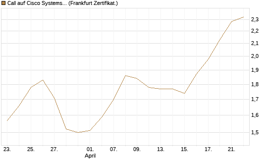 Call auf Cisco Systems [BNP Paribas Emissions- und Handelsges.] Chart