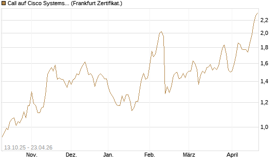 Call auf Cisco Systems [BNP Paribas Emissions- und Handelsges.] Chart