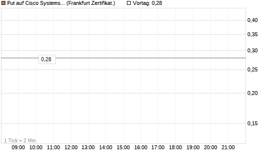 Put auf Cisco Systems [BNP Paribas Emissions- und Handelsges.] Chart
